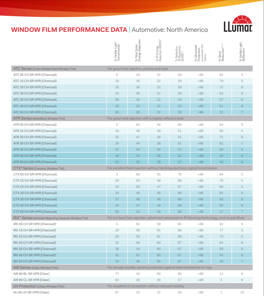 Comparing 3 LLumar Window Films 5 llumar window film